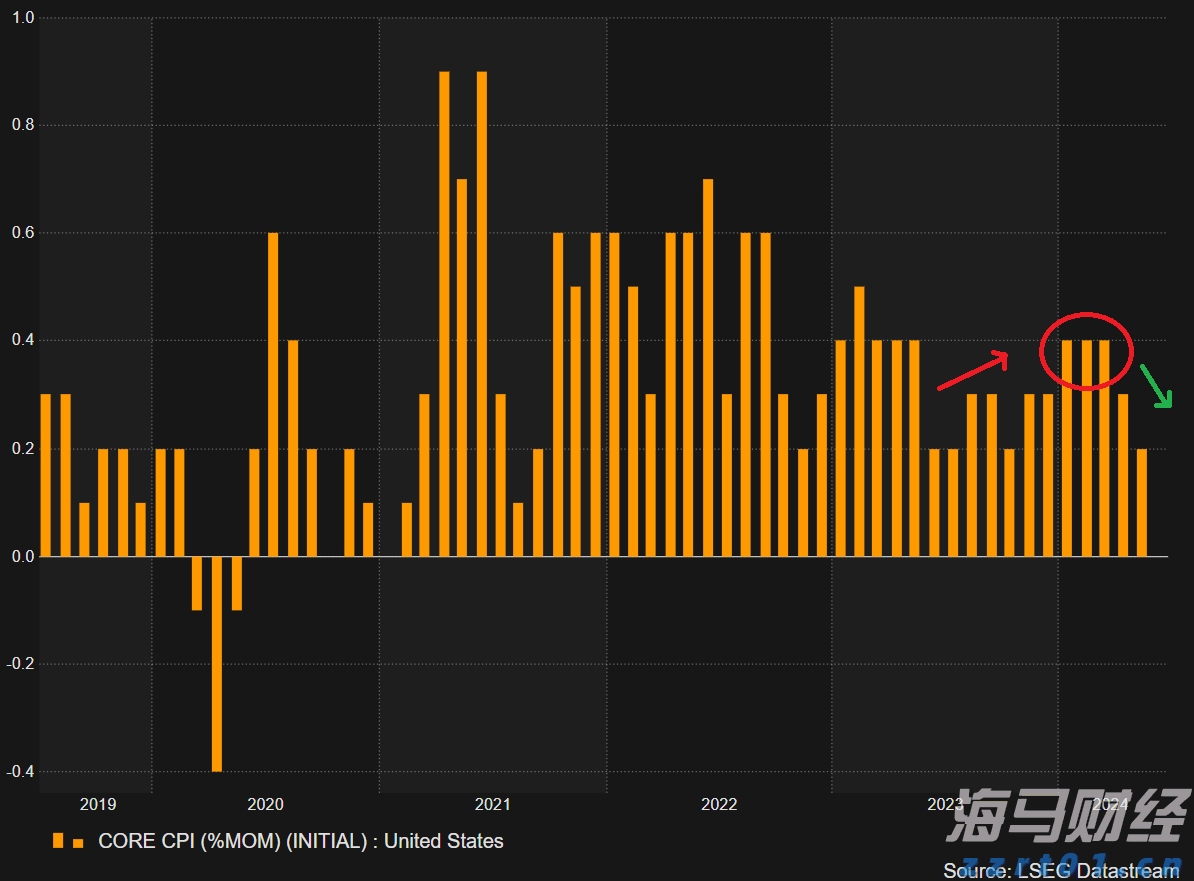 安森美半导体(ON.US)Q2营收超出预期但同比下降15.5% 股价跌近5%
